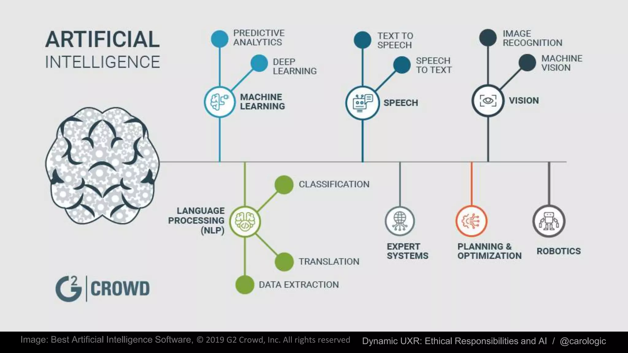 Dynamic UXR: Ethical Responsibilities and AI / @carologic
Types of AI
Image: Best Artificial Intelligence Software, © 2019 G2 Crowd, Inc. All rights reserved
 