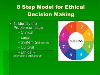 8 Step Model for Ethical
Decision Making
▪ 1. Identify the
Problem or Issue
- Clinical
- Legal
- System (polices etc)
- Cultural
- Ethical -
counselors own issues
 