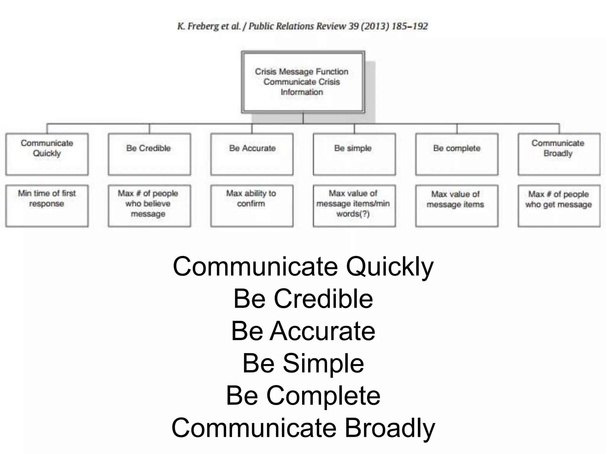 Communicate Quickly
Be Credible
Be Accurate
Be Simple
Be Complete
Communicate Broadly
 