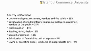 A survey in USA shows
• Lies to employees, customers, vendors and the public – 19%
• Withholding of needed information from employees, customers,
vendors or the public – 18%
• Discrimination – 13%
• Stealing, fraud, theft – 12%
• Sexual harassment – 11%
• Falsification of financial records or reports – 5%
• Giving or accepting bribes, kickbacks or inappropriate gifts – 4%
 
