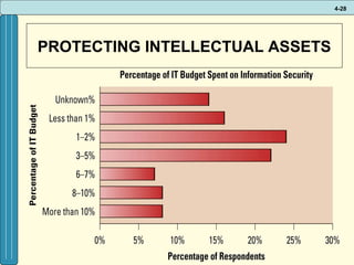 4-28

PROTECTING INTELLECTUAL ASSETS

 