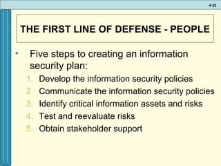 4-33

THE FIRST LINE OF DEFENSE - PEOPLE
•

Five steps to creating an information
security plan:
1.
2.
3.
4.
5.

Develop the information security policies
Communicate the information security policies
Identify critical information assets and risks
Test and reevaluate risks
Obtain stakeholder support

 