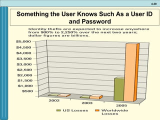 4-39

Something the User Knows Such As a User ID
and Password

 