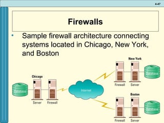 4-47

Firewalls
•

Sample firewall architecture connecting
systems located in Chicago, New York,
and Boston

 