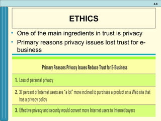 4-6

ETHICS
• One of the main ingredients in trust is privacy
• Primary reasons privacy issues lost trust for ebusiness

 