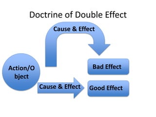 Double Effect Examples Ethical Dilemmas and Interventions for Pain | PPTX