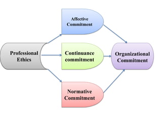 Professional
Ethics
Affective
Commitment
Continuance
commitment
Normative
Commitment
Organizational
Commitment
 