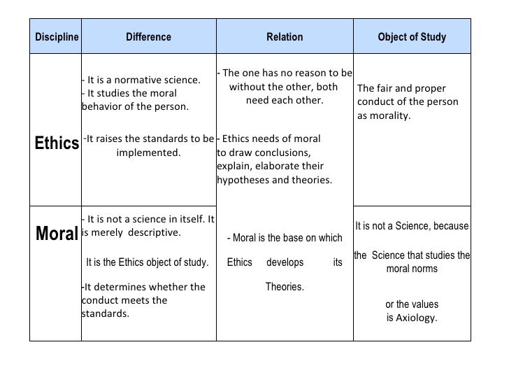 What is the difference between morality and ethics?