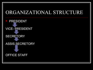 ORGANIZATIONAL STRUCTURE
 PRESIDENT
VICE- PRESIDENT
SECRETORY
ASSIS.SECRETORY
OFFICE STAFF
 