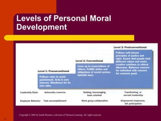 Copyright © 2005 by South-Western, a division of Thomson Learning. All rights reserved.
17
Levels of Personal Moral
Development
 