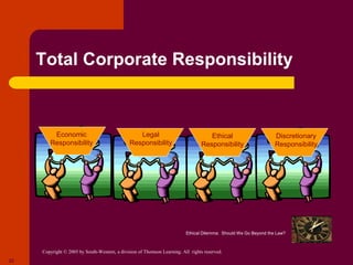 Copyright © 2005 by South-Western, a division of Thomson Learning. All rights reserved.
22
Total Corporate Responsibility
Economic
Responsibility
Legal
Responsibility
Ethical
Responsibility
Discretionary
Responsibility
Ethical Dilemma: Should We Go Beyond the Law?
 