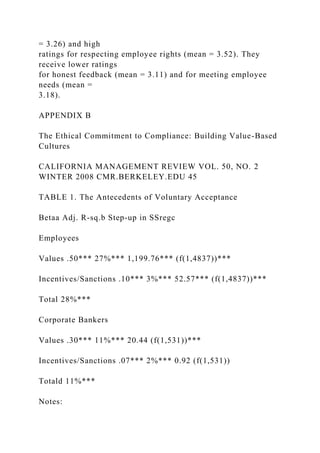= 3.26) and high
ratings for respecting employee rights (mean = 3.52). They
receive lower ratings
for honest feedback (mean = 3.11) and for meeting employee
needs (mean =
3.18).
APPENDIX B
The Ethical Commitment to Compliance: Building Value-Based
Cultures
CALIFORNIA MANAGEMENT REVIEW VOL. 50, NO. 2
WINTER 2008 CMR.BERKELEY.EDU 45
TABLE 1. The Antecedents of Voluntary Acceptance
Betaa Adj. R-sq.b Step-up in SSregc
Employees
Values .50*** 27%*** 1,199.76*** (f(1,4837))***
Incentives/Sanctions .10*** 3%*** 52.57*** (f(1,4837))***
Total 28%***
Corporate Bankers
Values .30*** 11%*** 20.44 (f(1,531))***
Incentives/Sanctions .07*** 2%*** 0.92 (f(1,531))
Totald 11%***
Notes:
 