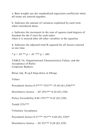 a. Beta weights are the standardized regression coefficient when
all terms are entered together.
b. Indicates the amount of variances explained by each term
when considered alone.
c. Indicates the increment in the sum of squares (and degrees of
freedom for the F test) for each index
when it is entered after all other variables in the equation.
d. Indicates the adjusted total R-squared for all factors entered
at one time.
* p < .05 ** p < .01 *** p < .001
TABLE 3A. Organizational Characteristics,Values, and the
Acceptance of Rules:
Corporate Bankers
Betaa Adj. R-sq.b Step-down in SSregc
Values
Procedural Justice 0.57*** 32%*** 35.44 (f(1,530)***
Distributive Justice – .05 16%*** 0.24 (f(1,530)
Policy Favorability 0.06 13%*** 0.42 (f(1,530)
Totald 32%***
Voluntary Acceptance
Procedural Justice 0.21*** 5%*** 4.60 (f(1,529)*
Distributive Justice – .05 3%*** 0.20 (f(1,529)
 
