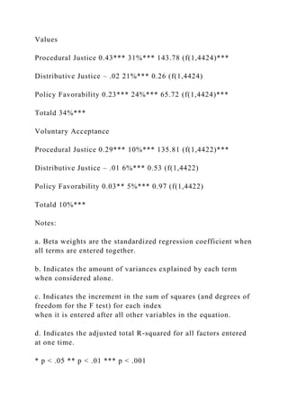 Values
Procedural Justice 0.43*** 31%*** 143.78 (f(1,4424)***
Distributive Justice – .02 21%*** 0.26 (f(1,4424)
Policy Favorability 0.23*** 24%*** 65.72 (f(1,4424)***
Totald 34%***
Voluntary Acceptance
Procedural Justice 0.29*** 10%*** 135.81 (f(1,4422)***
Distributive Justice – .01 6%*** 0.53 (f(1,4422)
Policy Favorability 0.03** 5%*** 0.97 (f(1,4422)
Totald 10%***
Notes:
a. Beta weights are the standardized regression coefficient when
all terms are entered together.
b. Indicates the amount of variances explained by each term
when considered alone.
c. Indicates the increment in the sum of squares (and degrees of
freedom for the F test) for each index
when it is entered after all other variables in the equation.
d. Indicates the adjusted total R-squared for all factors entered
at one time.
* p < .05 ** p < .01 *** p < .001
 