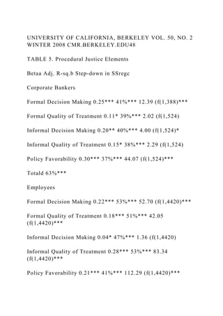 UNIVERSITY OF CALIFORNIA, BERKELEY VOL. 50, NO. 2
WINTER 2008 CMR.BERKELEY.EDU48
TABLE 5. Procedural Justice Elements
Betaa Adj. R-sq.b Step-down in SSregc
Corporate Bankers
Formal Decision Making 0.25*** 41%*** 12.39 (f(1,388)***
Formal Quality of Treatment 0.11* 39%*** 2.02 (f(1,524)
Informal Decision Making 0.20** 40%*** 4.00 (f(1,524)*
Informal Quality of Treatment 0.15* 38%*** 2.29 (f(1,524)
Policy Favorability 0.30*** 37%*** 44.07 (f(1,524)***
Totald 63%***
Employees
Formal Decision Making 0.22*** 53%*** 52.70 (f(1,4420)***
Formal Quality of Treatment 0.18*** 51%*** 42.05
(f(1,4420)***
Informal Decision Making 0.04* 47%*** 1.36 (f(1,4420)
Informal Quality of Treatment 0.28*** 53%*** 83.34
(f(1,4420)***
Policy Favorability 0.21*** 41%*** 112.29 (f(1,4420)***
 