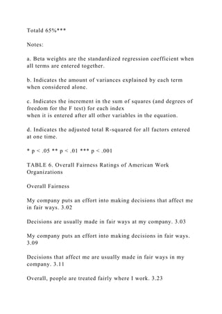 Totald 65%***
Notes:
a. Beta weights are the standardized regression coefficient when
all terms are entered together.
b. Indicates the amount of variances explained by each term
when considered alone.
c. Indicates the increment in the sum of squares (and degrees of
freedom for the F test) for each index
when it is entered after all other variables in the equation.
d. Indicates the adjusted total R-squared for all factors entered
at one time.
* p < .05 ** p < .01 *** p < .001
TABLE 6. Overall Fairness Ratings of American Work
Organizations
Overall Fairness
My company puts an effort into making decisions that affect me
in fair ways. 3.02
Decisions are usually made in fair ways at my company. 3.03
My company puts an effort into making decisions in fair ways.
3.09
Decisions that affect me are usually made in fair ways in my
company. 3.11
Overall, people are treated fairly where I work. 3.23
 