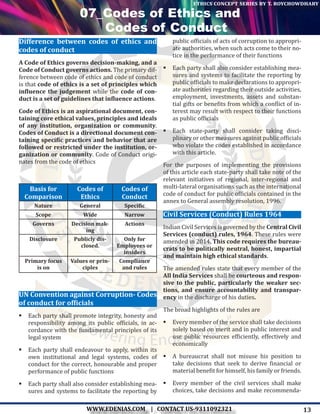 13WWW.EDENIAS.COM | CONTACT US-9311092321
“Empowering Endeavours”
ethics concept series by t. roychowdhary
07_Codes of Ethics and
Codes of Conduct
Difference between codes of ethics and
codes of conduct
A Code of Ethics governs decision-making, and a
Code of Conduct governs actions. The primary dif-
ference between code of ethics and code of conduct
is that code of ethics is a set of principles which
influence the judgement while the code of con-
duct is a set of guidelines that influence actions.
Code of Ethics is an aspirational document, con-
taining core ethical values, principles and ideals
of any institution, organization or community.
Codes of Conduct is a directional document con-
taining specific practices and behavior that are
followed or restricted under the institution, or-
ganization or community. Code of Conduct origi-
nates from the code of ethics
Basis for
Comparison
Codes of
Ethics
Codes of
Conduct
Nature General Specific
Scope Wide Narrow
Governs Decision mak-
ing
Actions
Disclosure Publicly dis-
closed.
Only for
Employees or
insiders
Primary focus
is on
Values or prin-
ciples
Compliance
and rules
UN Convention against Corruption- Codes
of conduct for officials
	Each party shall promote integrity, honesty and
responsibility among its public officials, in ac-
cordance with the fundamental principles of its
legal system
	Each party shall endeavour to apply, within its
own institutional and legal systems, codes of
conduct for the correct, honourable and proper
performance of public functions
	Each party shall also consider establishing mea-
sures and systems to facilitate the reporting by
public officials of acts of corruption to appropri-
ate authorities, when such acts come to their no-
tice in the performance of their functions
	Each party shall also consider establishing mea-
sures and systems to facilitate the reporting by
public officials to make declarations to appropri-
ate authorities regarding their outside activities,
employment, investments, assets and substan-
tial gifts or benefits from which a conflict of in-
terest may result with respect to their functions
as public officials
	Each state-party shall consider taking disci-
plinary or other measures against public officials
who violate the codes established in accordance
with this article.
For the purposes of implementing the provisions
of this article each state-party shall take note of the
relevant initiatives of regional, inter-regional and
multi-lateral organisations such as the international
code of conduct for public officials contained in the
annex to General assembly resolution, 1996.
Civil Services (Conduct) Rules 1964
Indian Civil Services is governed by the Central Civil
Services (conduct) rules, 1964. These rules were
amended in 2014. This code requires the bureau-
crats to be politically neutral, honest, impartial
and maintain high ethical standards.
The amended rules state that every member of the
All India Services shall be courteous and respon-
sive to the public, particularly the weaker sec-
tions, and ensure accountability and transpar-
ency in the discharge of his duties.
The broad highlights of the rules are
	Every member of the service shall take decisions
solely based on merit and in public interest and
use public resources efficiently, effectively and
economically
	A bureaucrat shall not misuse his position to
take decisions that seek to derive financial or
material benefit for himself, his family or friends.
	Every member of the civil services shall make
choices, take decisions and make recommenda-
 