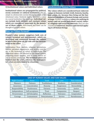 4
ethics concept series by t. roychowdhary
WWW.EDENIAS.COM | CONTACT US-9311092321
“Empowering Endeavours”
C] Institutional values and Individual values
Institutional values are propagated by political,
social, economic or cultural institutions. For ex-
ample in a democratic society liberty becomes an in-
stitutional value. Similarly loyalty becomes a value
in a social institution like marriage. Individual val-
ues include both intrinsic and extrinsic values
which are considered important by the posses-
sor of these values. Self-esteem and fame can be
thought of as such values.
How are Values formed?
People’s value system comprises both sets of
values—terminal and instrumental—which are
developed and reinforced through the culture
in which they grow on one side and the environ-
ment on the other.
Socialisation from parents, religious institutions,
friends, personal experiences, and society contrib-
ute to the formation of values in individuals. The
individual values are affected by our belief system,
prevailing social systems, and to some extent so-
cio- economic conditions. The terminal values are
formed over the years, whereas the instrumen-
tal values are determined by situations.
Fundamental Human Values
The values which are considered basic inherent
values in humans include truth, honesty, loyalty,
love, peace, etc. because they bring out the fun-
damental goodness of human beings and society
at large. Further, since these values are unifying in
nature and cut across individual’s social, cultur-
al, religious and sectarian interests; they are also
considered universal, timeless and eternal apply-
ing to all human beings.
GRID OF HUMAN VALUES AND SUB-VALUES
Right-Conduct Peace Truth Love Non-violence
Manners Patience Truthfulness Kindness Consideration
Awareness Concentration Honesty Forgiveness Stewardship
Responsibility Positiveness Fairness Generosity Justice
Independence Self-acceptance Trust Compassion Respect
Perseverance Self-discipline Reflection Tolerance Cooperation
Courage Contentment Determination Service Harmlessness
 