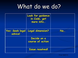 What do we do? From NAEYC  Look for guidance in Code, get more info… Yes: Seek legal advice! Legal dimension? No… Decide on a course of action Issue resolved! 