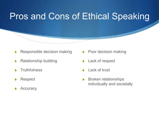 Pros and Cons of Ethical Speaking
S Responsible decision making
S Relationship building
S Truthfulness
S Respect
S Accuracy
S Poor decision making
S Lack of respect
S Lack of trust
S Broken relationships
individually and societally
 