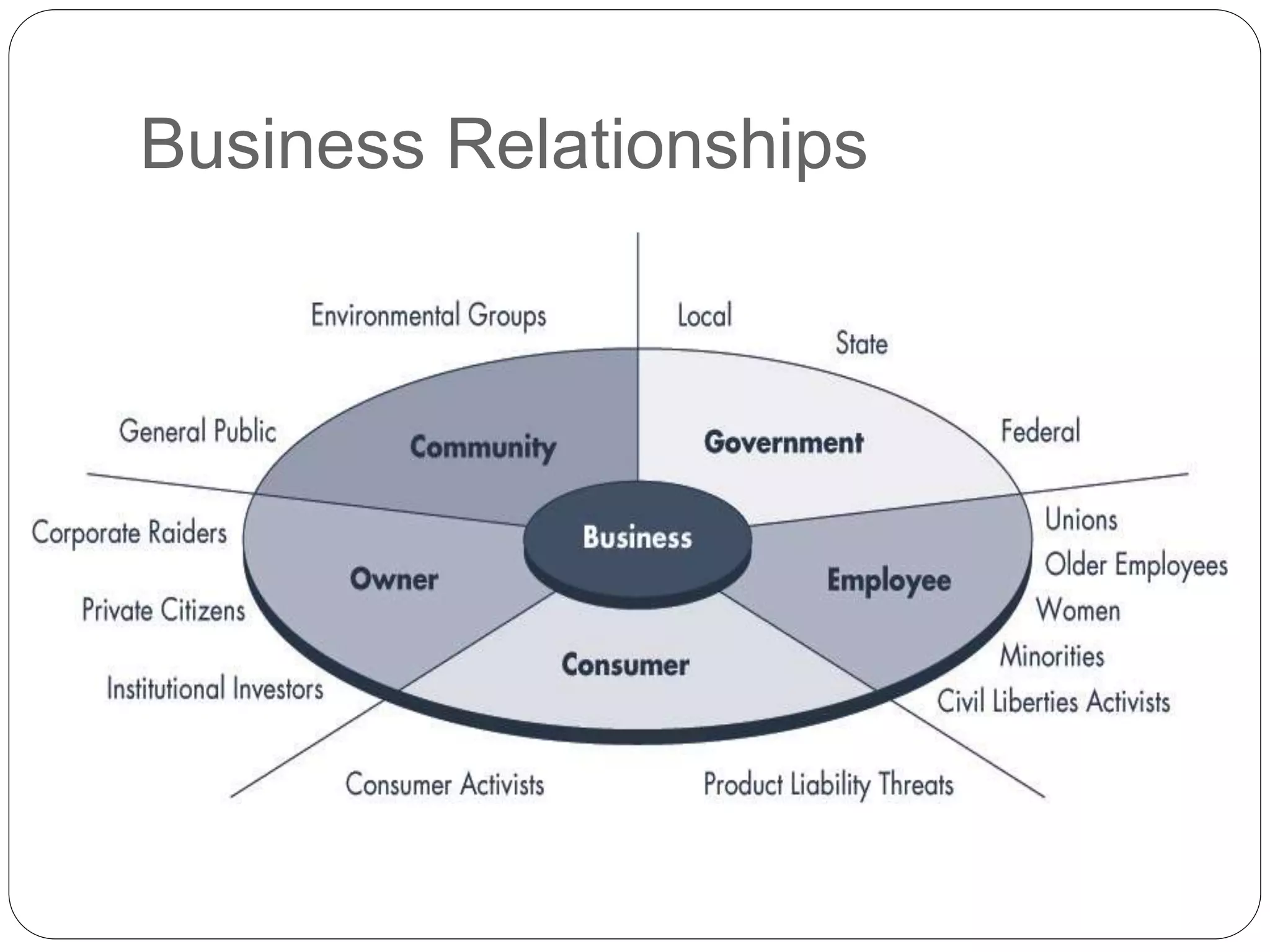 Presentation on Dimensions of Business Environment - Business ETHICS | PPTX