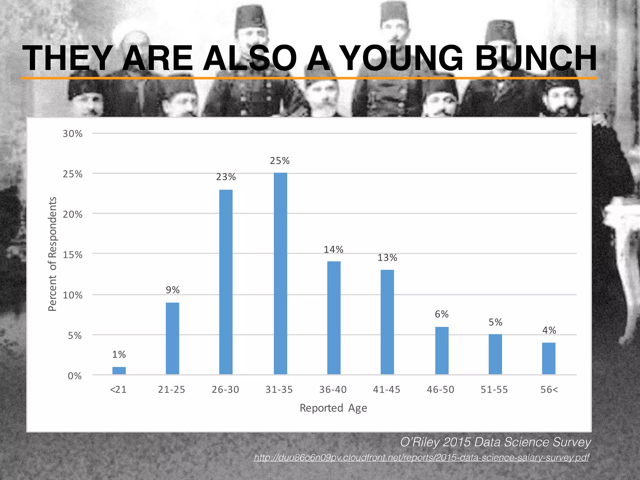 O’Riley 2015 Data Science Survey
http://duu86o6n09pv.cloudfront.net/reports/2015-data-science-salary-survey.pdf
of +/- 600 respondents
1%
9%
23%
25%
14%
13%
6%
5%
4%
0%
5%
10%
15%
20%
25%
30%
<21 21+25 26+30 31+35 36+40 41+45 46+50 51+55 56<
Percent2of2Respondents
Reported2 Age
THEY ARE ALSO A YOUNG BUNCH
 