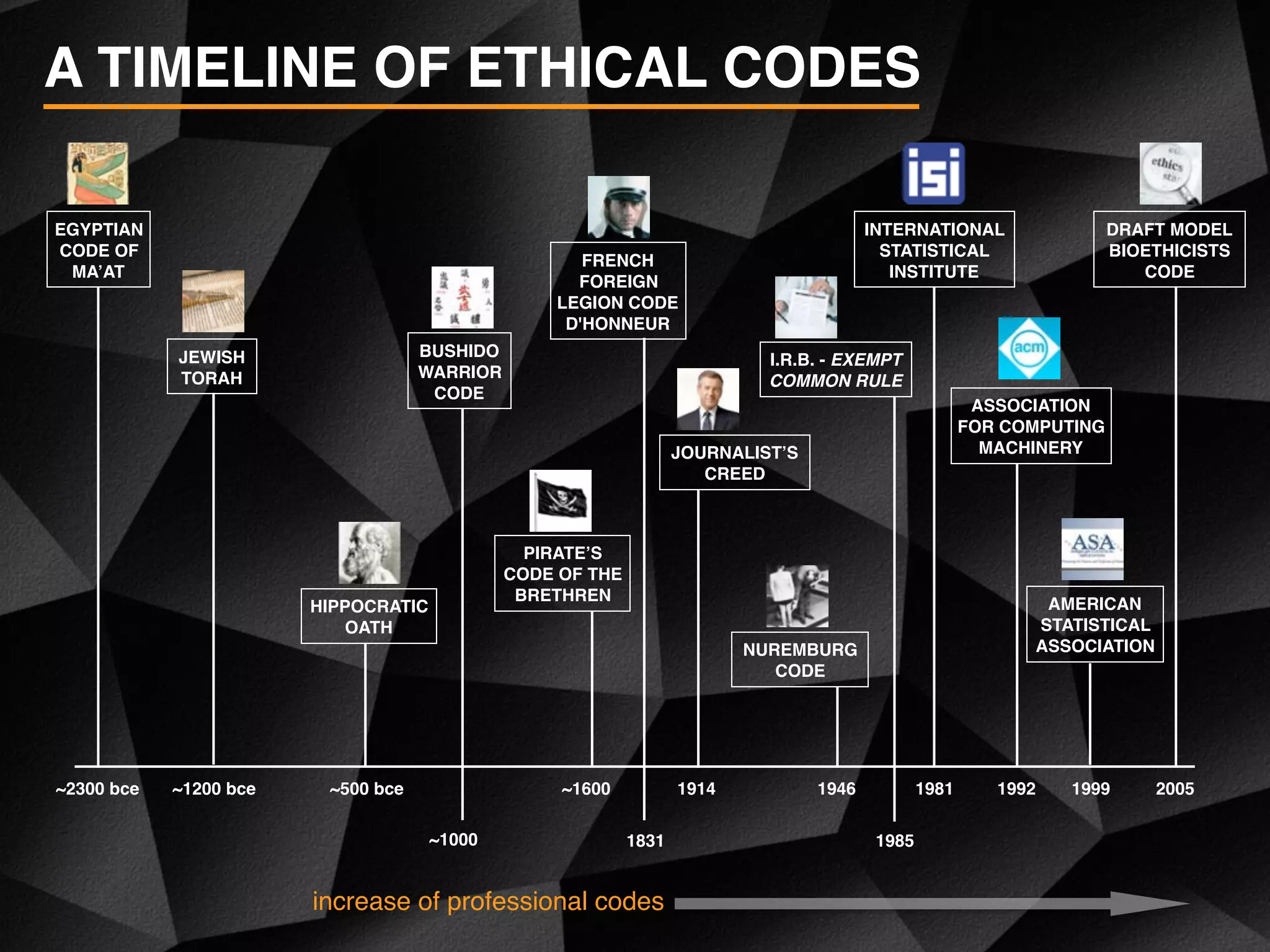 A TIMELINE OF ETHICAL CODES
EGYPTIAN
CODE OF
MA’AT
JEWISH
TORAH
HIPPOCRATIC
OATH
BUSHIDO
WARRIOR
CODE
PIRATE’S
CODE OF THE
BRETHREN
FRENCH
FOREIGN
LEGION CODE
D'HONNEUR
JOURNALIST’S
CREED
NUREMBURG
CODE
I.R.B. - EXEMPT
COMMON RULE
INTERNATIONAL
STATISTICAL
INSTITUTE
ASSOCIATION
FOR COMPUTING
MACHINERY
AMERICAN
STATISTICAL
ASSOCIATION
DRAFT MODEL
BIOETHICISTS
CODE
~1200 bce~2300 bce ~500 bce 1914~1600
~1000 1831
1999199219811946
1985
2005
increase of professional codes
 