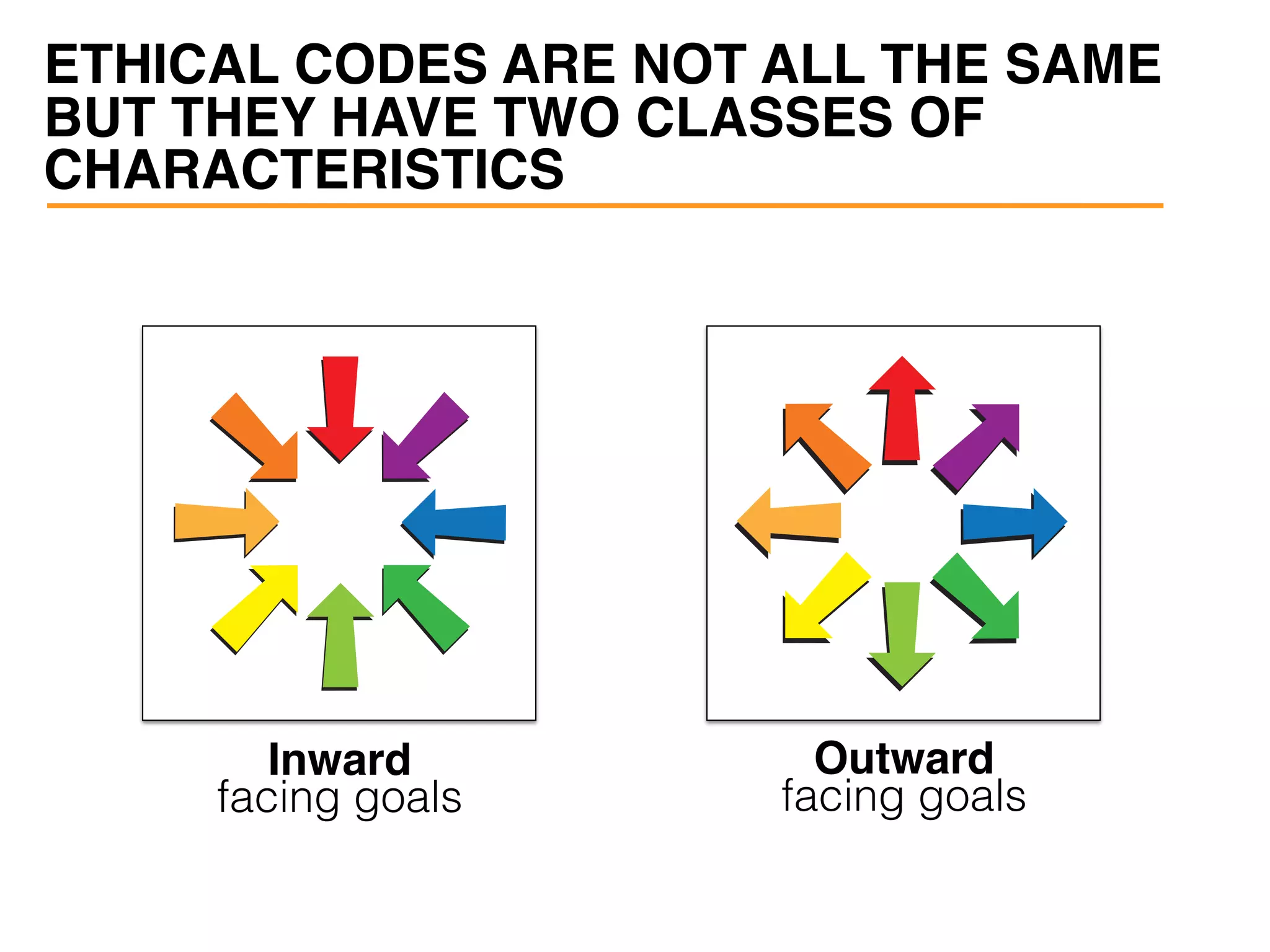 ETHICAL CODES ARE NOT ALL THE SAME
BUT THEY HAVE TWO CLASSES OF
CHARACTERISTICS
Inward
facing goals
Outward
facing goals
 