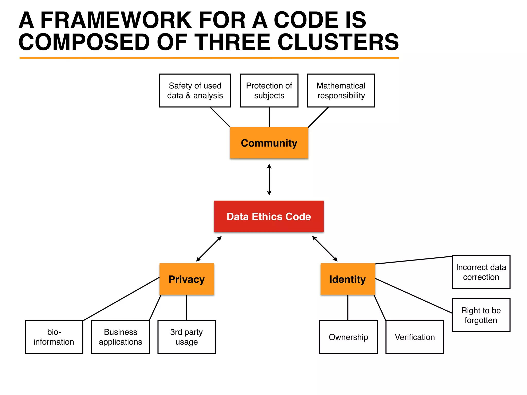 A FRAMEWORK FOR A CODE IS
COMPOSED OF THREE CLUSTERS
Data Ethics Code
Safety of used 
data & analysis
Protection of
subjects
Mathematical
responsibility
Community
Privacy
bio-
information
Business
applications
3rd party
usage
Identity
Ownership Veriﬁcation
Right to be
forgotten
Incorrect data
correction
 