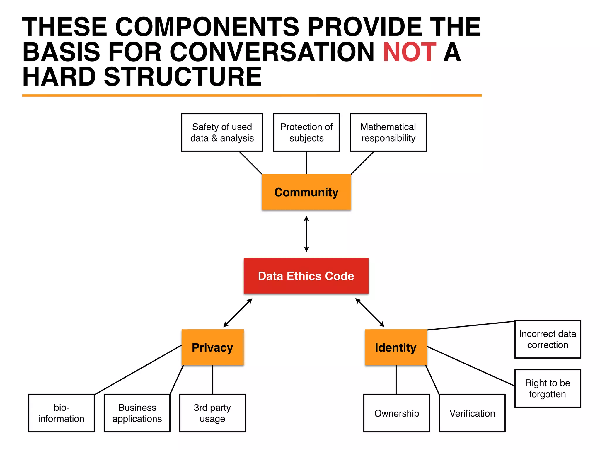 THESE COMPONENTS PROVIDE THE
BASIS FOR CONVERSATION NOT A
HARD STRUCTURE
Data Ethics Code
Identity
Safety of used 
data & analysis
Protection of
subjects
Mathematical
responsibility
Community
Privacy
bio-
information
Business
applications
3rd party
usage
Ownership Veriﬁcation
Right to be
forgotten
Incorrect data
correction
 