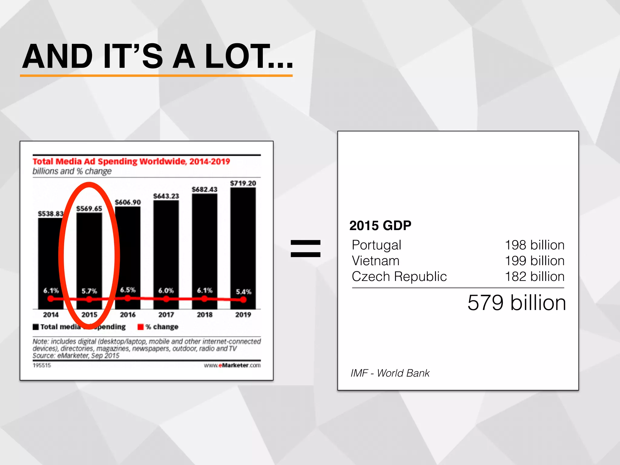 AND IT’S A LOT...
=
2015 GDP
Portugal
Vietnam 
Czech Republic
198 billion
199 billion
182 billion
579 billion
IMF - World Bank
 