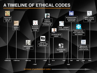 A TIMELINE OF ETHICAL CODES
EGYPTIAN
CODE OF
MA’AT
JEWISH
TORAH
HIPPOCRATIC
OATH
BUSHIDO
WARRIOR
CODE
PIRATE’S
CODE OF THE
BRETHREN
FRENCH
FOREIGN
LEGION CODE
D'HONNEUR
JOURNALIST’S
CREED
NUREMBURG
CODE
I.R.B. - EXEMPT
COMMON RULE
INTERNATIONAL
STATISTICAL
INSTITUTE
ASSOCIATION
FOR COMPUTING
MACHINERY
AMERICAN
STATISTICAL
ASSOCIATION
DRAFT MODEL
BIOETHICISTS
CODE
~1200 bce~2300 bce ~500 bce 1914~1600
~1000 1831
1999199219811946
1985
2005
increase of professional codes
 