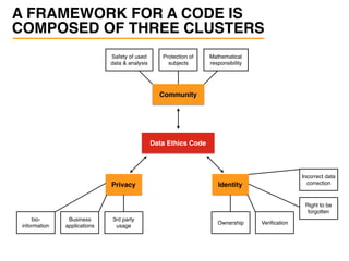 A FRAMEWORK FOR A CODE IS
COMPOSED OF THREE CLUSTERS
Data Ethics Code
Safety of used 
data & analysis
Protection of
subjects
Mathematical
responsibility
Community
Privacy
bio-
information
Business
applications
3rd party
usage
Identity
Ownership Veriﬁcation
Right to be
forgotten
Incorrect data
correction
 