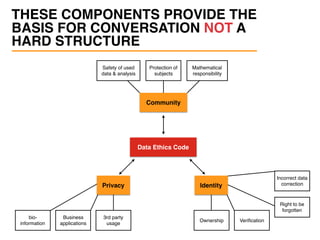 THESE COMPONENTS PROVIDE THE
BASIS FOR CONVERSATION NOT A
HARD STRUCTURE
Data Ethics Code
Identity
Safety of used 
data & analysis
Protection of
subjects
Mathematical
responsibility
Community
Privacy
bio-
information
Business
applications
3rd party
usage
Ownership Veriﬁcation
Right to be
forgotten
Incorrect data
correction
 
