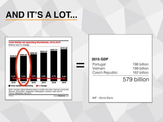 AND IT’S A LOT...
=
2015 GDP
Portugal
Vietnam 
Czech Republic
198 billion
199 billion
182 billion
579 billion
IMF - World Bank
 