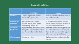 Copyright Patent
What is it? Creative expressions such as
music, video, books, etc.
Ideas or concepts which are novel or
not- understandable.
What can be
protected?
Any literary object namely
artwork, poetry, films, books,
photography, songs, etc.
A technical enforcement which is
novel, unique and useful or Protects
the discoveries of inventors.
Validity in
Bangladesh
Registration not mandatory. Valid
through the lifetime of the author
and 60 years after his/her death.
The term limited in every patent for
the duration thereof is sixteen years
from its date and renewal is required
after four years up to 15 years.
When to apply Apply at any time. Before launching products into the
market.
Copyright vs Patent
 
