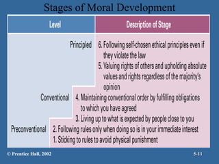 Stages of Moral Development © Prentice Hall, 2002 5- 