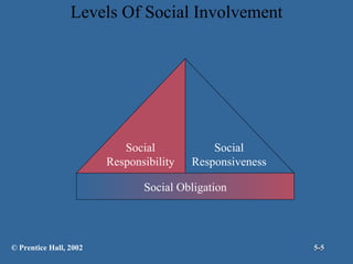 Levels Of Social Involvement © Prentice Hall, 2002 5- Social Obligation Social Responsibility Social Responsiveness 