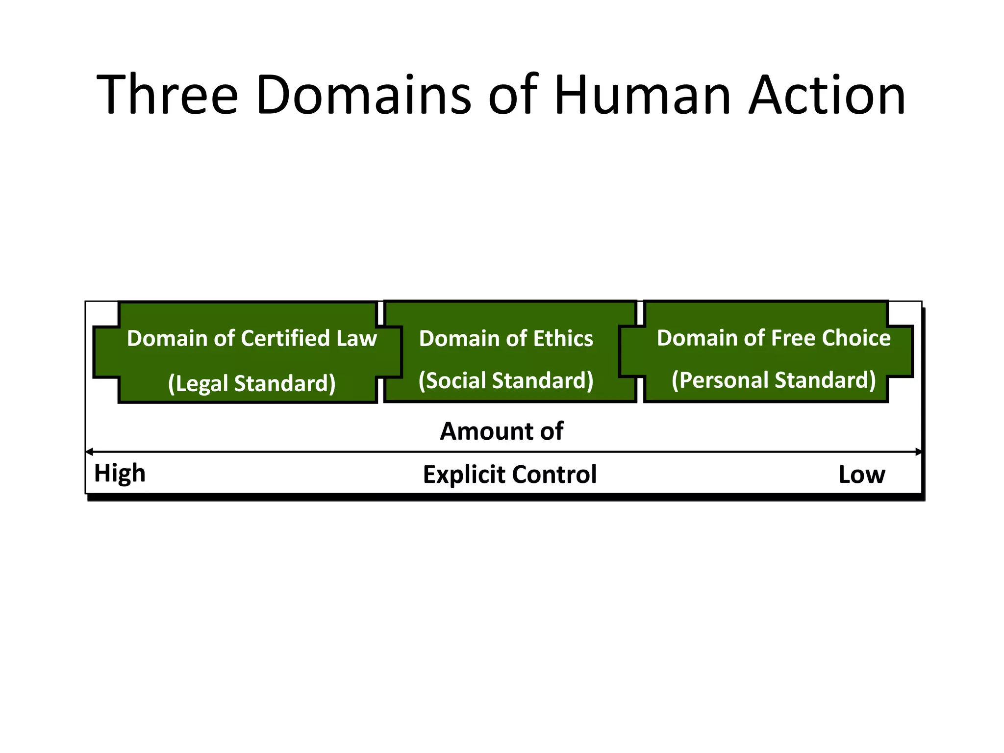 Three Domains of Human ActionDomain of Certified Law(Legal Standard)Domain of Free Choice(Personal Standard)Domain of Ethics(Social Standard)Amount ofHighExplicit ControlLow