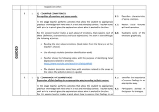 respect each other.
GUIDED
2 1 1) COGNITIVE COMPETENCES
Recognition of emotions and some moods.
In this stage teacher performs activities that allow the student to appropriate
previous knowledge with new ones in a real and everyday context. Teacher starts
with a circle in which gives the explanations about what is worked in the class.
For this session teacher makes a work about of emotions, that explains each of
these (definition, characteristics and facial expressions) This work is done through
the following activities:
 Reading the story about emotions. (book taken from the library or at the
teacher's choice)
 Use of emojis roulette (emotion identification work)
 Teacher shows the following video, with the purpose of identifying facial
expressions related to emotions.
https://www.youtube.com/watch?v=37w9JjUWN30
 The student decorates some faces with emotions related to the views in
the video. (the activity is done in a guide)
1.1) Describes characteristics
of some emotions.
1.2) Relates facial features
with each emotion.
1.3) Illustrates some of the
emotions graphically.
2 1 2) COMMUNICATIVE COMPETENCES
Expression of their feelings in an appropriate way according to their context.
In this stage teacher performs activities that allow the student to appropriate
previous knowledge with new ones in a real and everyday context. Teacher starts
with a circle in which gives the explanations about what is worked in the class.
For this session teacher makes a work about how to express their feelings in an
2.1) Identifies the importance
of express feelings in an
appropriate way.
2.2) Participates actively in
the spaces for dialogue.
 