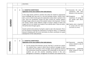 classmates.
GUIDED 3 2 1) COGNITIVE COMPETENCES
Application of the rules studied in their daily behavior.
In this stage teacher performs activities that allow the student to appropriate
prior knowledge with new ones in a real and everyday context. Teacher starts
with a circle in which he/she gives the explanations about what is worked in the
class. Once the socialization activity has been carried out, teacher explains
through images, what are some of the students' duties in the classroom. To close
the activity, teacher shows different images of actions related to duties and
images that are not related, and students must identify what if they are duties.
This will be done through a game.
Teacher performs the activity of caring for a plant or pet in the classroom. This is
for the purpose of teaching the importance of caring for others. It is explained
because complying with the norms and duties at school, contributes to a good
development of their daily behavior.
1.1) Associates the rules of
coexistence with their
behavior in the classroom.
1.2) Recognizes the
importance of caring for
the people with whom
they live.
1.3) Explains why is important
to comply with the rules
and duties at school.
SYNTHESIS
1 2 1) COGNITIVE COMPETENCES
Application of the rules studied in their daily behavior.
 For the closing of this thematic unit the "Spa Day" is carried out in which
the students have a space in which they w perform massages to their
classmates (the techniques of the massages will be guided by teacher)
The environment should be propitious and comfortable so that each of
students can put into practice everything learned in this unit.
(Recognition of emotions, management of emotions and respect for the
1.1) Represents corporally,
actions related to rules of
coexistence.
1.2) Represents graphically
draws related to rules of
coexistence.
 