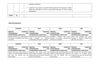 emotions of others)
 Students must make a mural that will be placed in the classroom, where
show the importance of have a good daily behavior to have a great
coexistence.
TOTAL 12
TERM PERFORMANCES:
SUPERIOR HIGH BASIC LOW
PROCESS, COGNITIVE,
INTRAPERSONAL AND
INTERPERSONAL COMPETENCE.
Applies emotions that make possible
to mediate relationships with peers
and adults.
PROCESS, COGNITIVE,
INTRAPERSONAL AND
INTERPERSONAL COMPETENCE.
Describes and related emotions that
make possible to mediate
relationships with peers and adults.
PROCESS, COGNITIVE,
INTRAPERSONAL AND
INTERPERSONAL COMPETENCE.
Identifies emotions that make
possible to mediate relationships
with peers and adults.
PROCESS, COGNITIVE,
INTRAPERSONAL AND
INTERPERSONAL COMPETENCE.
Name some emotions that make
possible to mediate relationships
with peers and adults.
SUPERIOR HIGH BASIC LOW
PROCESS, COGNITIVE,
INTRAPERSONAL AND
INTERPERSONAL COMPETENCE.
Applies rules and duties within my
school, to promote good treatment
and care for himself and his
environment.
PROCESS, COGNITIVE,
INTRAPERSONAL AND
INTERPERSONAL COMPETENCE.
Describes and relates rules and
duties within my school, to promote
good treatment and care for himself
and his environment.
PROCESS, COGNITIVE,
INTRAPERSONAL AND
INTERPERSONAL COMPETENCE.
Identifies rules and duties within my
school, to promote good treatment
and care for himself and his
environment.
PROCESS, COGNITIVE,
INTRAPERSONAL AND
INTERPERSONAL COMPETENCE.
Name some rules and duties within
my school, to promote good
treatment and care for himself and
his environment.
 