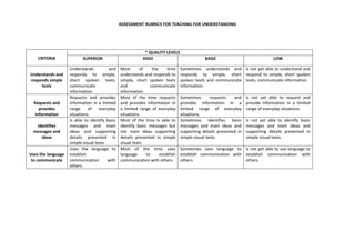 ASSESSMENT RUBRICS FOR TEACHING FOR UNDERSTANDING
CRITERIA
* QUALITY LEVELS
SUPERIOR HIGH BASIC LOW
Understands and
responds simple
texts
Understands and
responds to simple,
short spoken texts,
communicate
information.
Most of the time
understands and responds to
simple, short spoken texts
and communicate
information.
Sometimes understands and
responds to simple, short
spoken texts and communicate
information.
Is not yet able to understand and
respond to simple, short spoken
texts, communicate information.
Requests and
provides
information
Requests and provides
information in a limited
range of everyday
situations.
Most of the time requests
and provides information in
a limited range of everyday
situations.
Sometimes requests and
provides information in a
limited range of everyday
situations.
Is not yet able to request and
provide information in a limited
range of everyday situations.
Identifies
messages and
ideas
Is able to identify basic
messages and main
ideas and supporting
details presented in
simple visual texts.
Most of the time Is able to
identify basic messages but
not main ideas supporting
details presented in simple
visual texts
Sometimes identifies basic
messages and main ideas and
supporting details presented in
simple visual texts.
Is not yet able to identify basic
messages and main ideas and
supporting details presented in
simple visual texts.
Uses the language
to communicate
Uses the language to
establish
communication with
others.
Most of the time uses
language to establish
communication with others.
Sometimes uses language to
establish communication with
others.
Is not yet able to use language to
establish communication with
others.
 