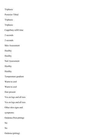 Triphasic
Posterior Tibial
Triphasic
Triphasic
Cappillary refill time
2 seconds
2 seconds
Skin Assessment
Healthy
Healthy
Nail Assessment
Healthy
Healthy
Temperature gradient
Warm to cool
Warm to cool
Hair present
Yes on legs and all toes
Yes on legs and all toes
Other skin signs and
symptoms:
Oedema (Non pitting)
No
No
Oedema (pitting)
 