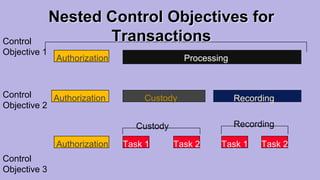 Authorization
Authorization
Authorization
Processing
Custody Recording
Task 1 Task 2 Task 2
Task 1
Nested Control Objectives for
Transactions
Control
Objective 1
Control
Objective 2
Control
Objective 3
Custody Recording
 