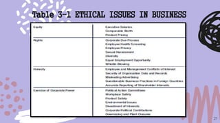 21
Table 3-1 ETHICAL ISSUES IN BUSINESS
 