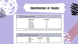 54
PERPETRATORS OF FRAUDS
 