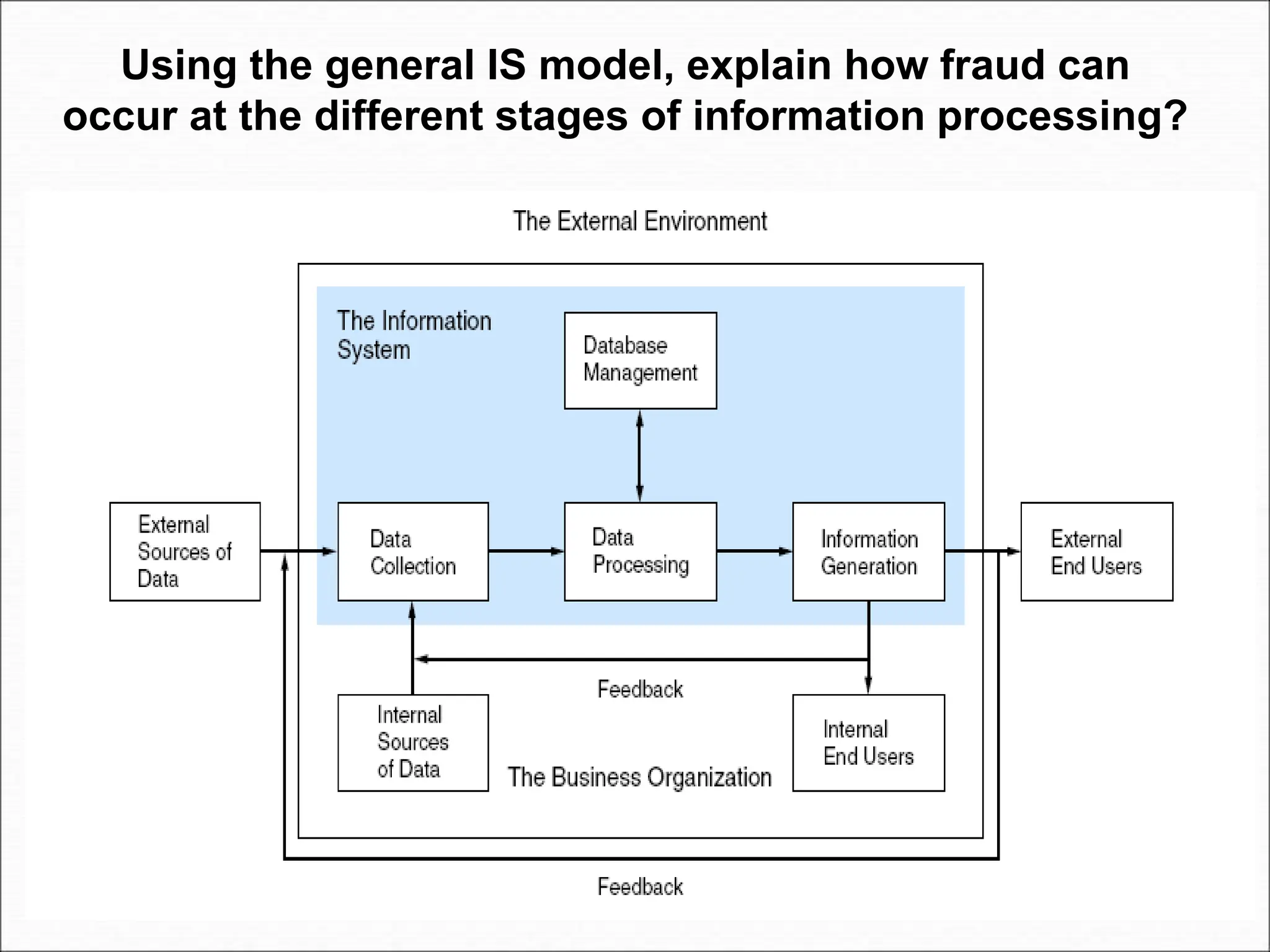 Using the general IS model, explain how fraud can
occur at the different stages of information processing?
 