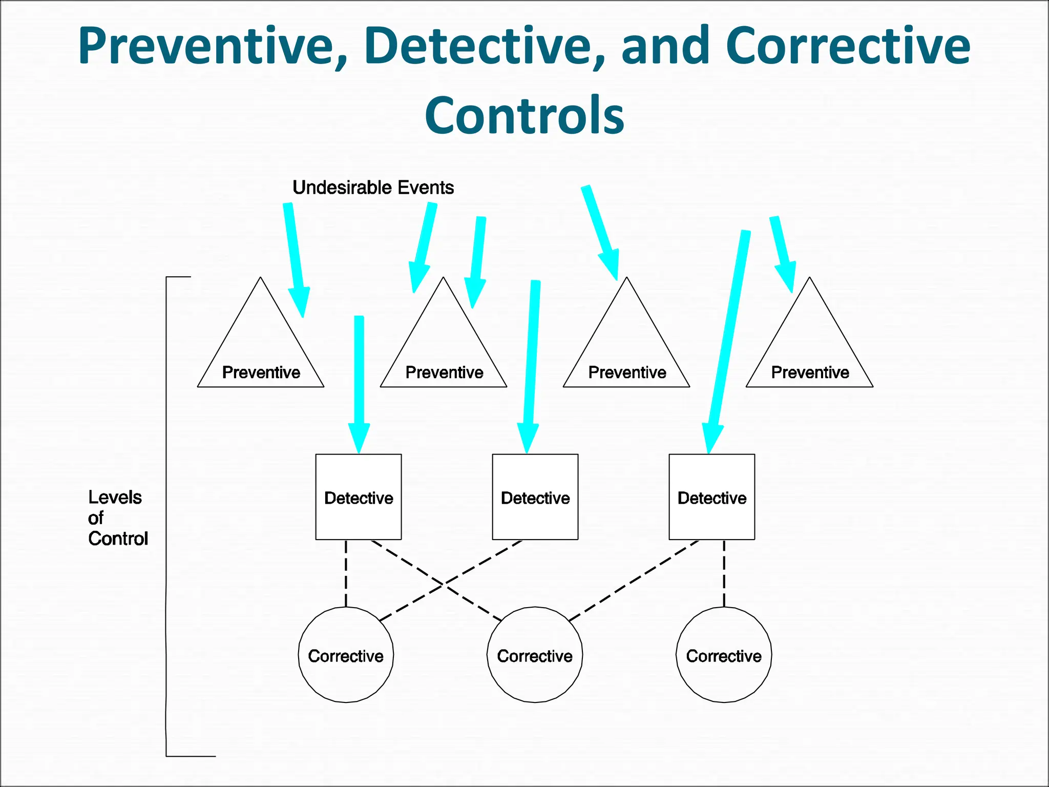 Preventive, Detective, and Corrective
Controls
 