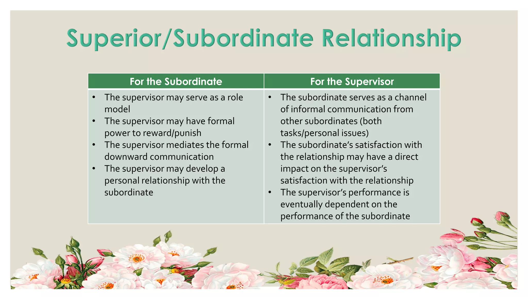 For the Subordinate For the Supervisor
• The supervisor may serve as a role
model
• The supervisor may have formal
power to reward/punish
• The supervisor mediates the formal
downward communication
• The supervisor may develop a
personal relationship with the
subordinate
• The subordinate serves as a channel
of informal communication from
other subordinates (both
tasks/personal issues)
• The subordinate’s satisfaction with
the relationship may have a direct
impact on the supervisor’s
satisfaction with the relationship
• The supervisor’s performance is
eventually dependent on the
performance of the subordinate
 